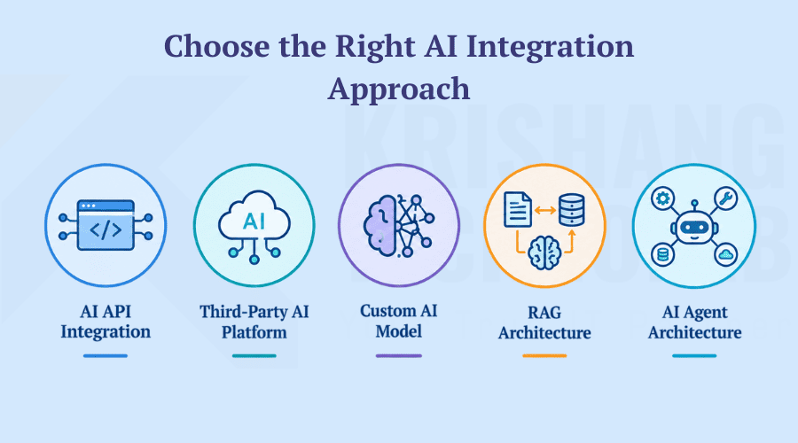 แนวทางเลือกสถาปัตยกรรม AI Integration